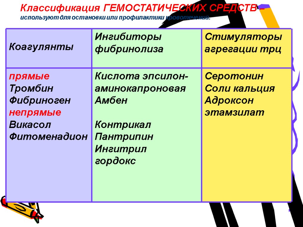 Классификация ГЕМОСТАТИЧЕСКИХ СРЕДСТВ – используют для остановки или профилактики кровотечений.